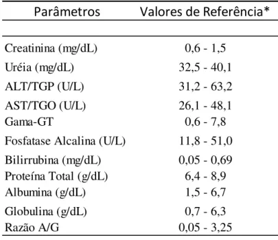 Tabela  2:  Valores  de  referência  dos  parâmetros  de  bioquímica sérica de 45 cães normais
