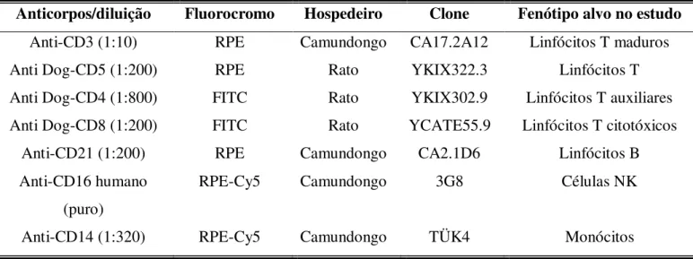 Tabela  3:  Anticorpos  monoclonais  marcados  com  fluorocromos  utilizados  para  análise  de  populações,  subpopulações celulares e moléculas de superfície