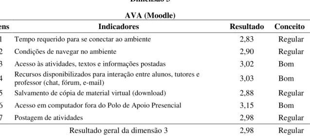 Tabela 8 - Avaliação do Ambiente Virtual de Aprendizagem-AVA (Moodle) segundo os alunos  Dimensão 3 