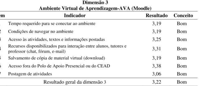 Tabela 15 - Avaliação do Ambiente Virtual de Aprendizagem-AVA (Moodle) segundo os tutores