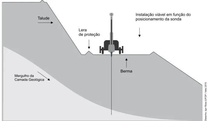 Figura 4.15  –  Instalação de sonda, DIP 90° / Az NA em área de operação de mina. 