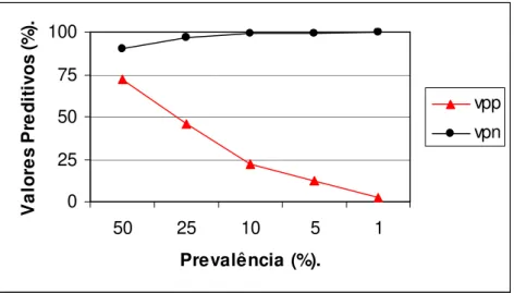 Figura  14:  Valores  preditivos  positivos  (vpp)  e  valores  preditivos  negativos  (vpn),  em  diferentes prevalências estimadas, para a ELISA IgG (ag