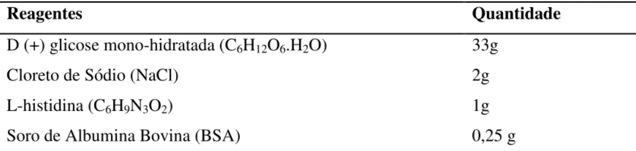 Tabela 6: Constituintes do meio protetor para congelamento da Vibrio fischeri (g/L) 