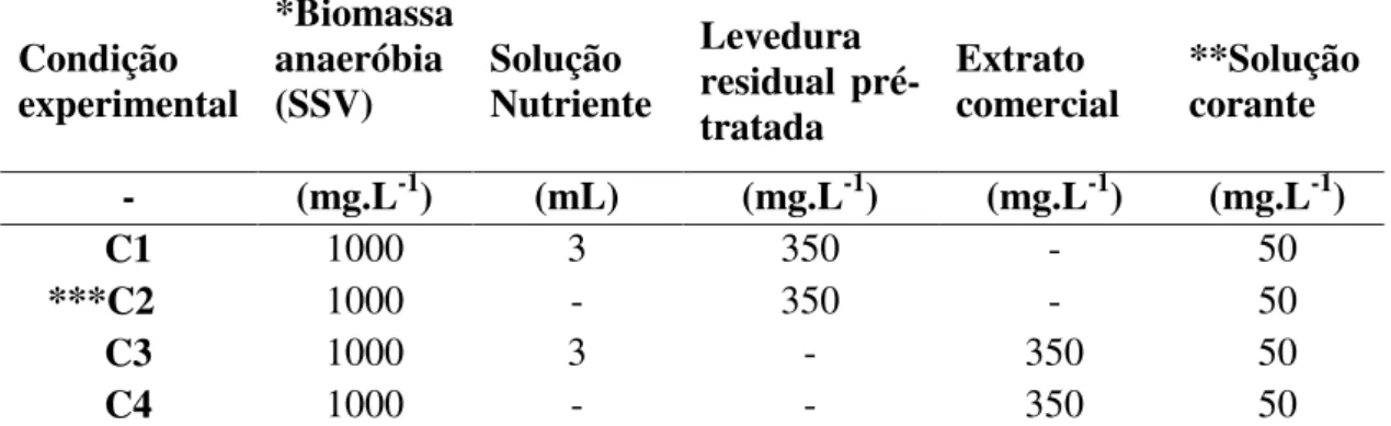 Tabela 9: Condições experimentais utilizadas para avaliar potencial nutricional das  leveduras residuais  Condição  experimental  *Biomassa anaeróbia (SSV)  Solução  Nutriente  Levedura  residual   pré-tratada  Extrato  comercial  **Solução corante  -  (mg