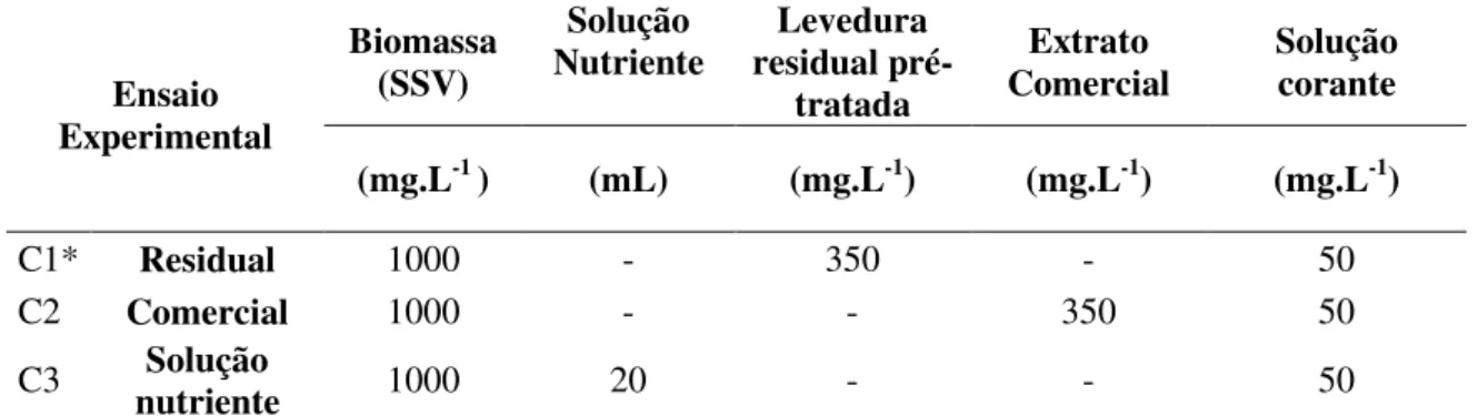 Tabela 12:Condições experimentais para o teste de adsorção  pela biomassa 