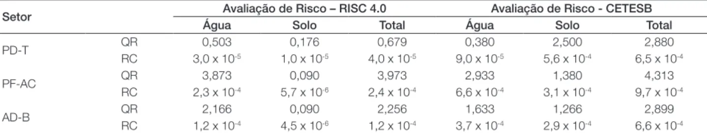 Tabela 8. Estimativa da Avaliação de Risco para adultos em cenário residencial.