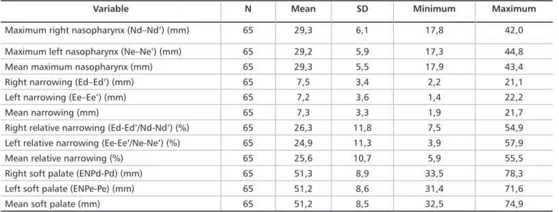 Table 2. Measurements of the variables evaluated on panoramic radiographs