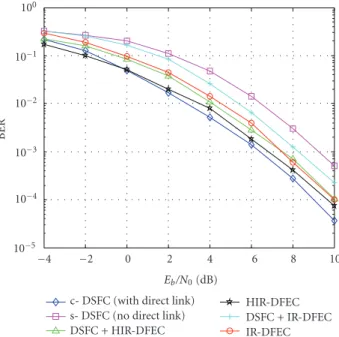 Figure 7: BER versus E b /N 0-directlink ; DSFC, DFEC, and DSFC+DFEC algorithms—scenario U1.