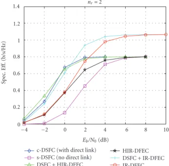 Figure 10: Spectral eﬃciency versus E b /N 0-direct —modified D1—
