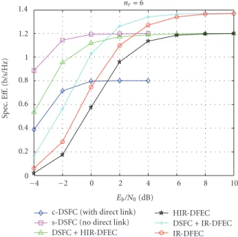 Figure 13: Spectral eﬃciency versus E b /N 0-direct —modified D2—