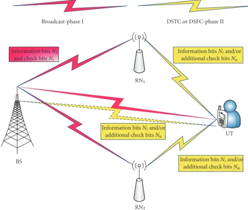 Figure 1: Topologies for DSFC-based cooperation algorithms: with two RNs (solid line); with one RN (dashed line).