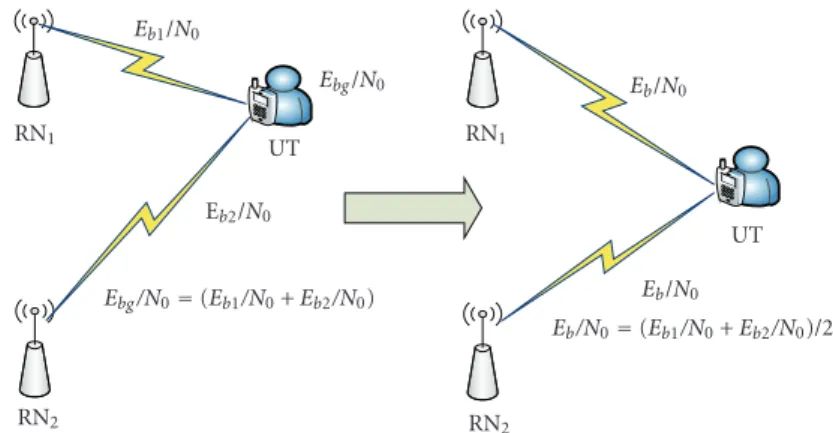 Figure 2: Nonsymmetrical (left) and symmetrical (right) DSFC topologies with two RNs.