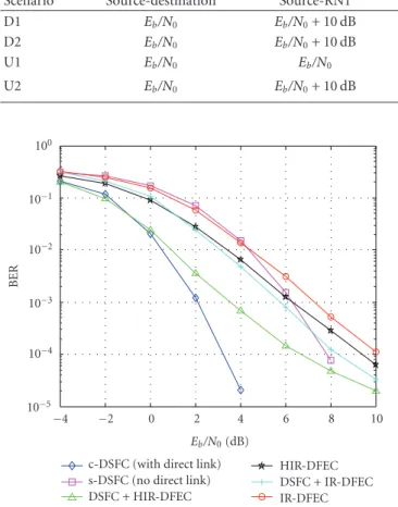 Table 1: Relation between the E b /N 0 link parameters of the defined test scenarios.