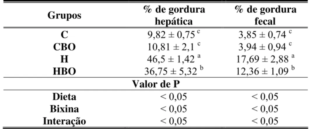 Tabela 6 – % de gordura hepática e fecal de animais alimentados com dieta padrão (C),  dieta padrão + extrato oleoso de bixina (CBO), dieta hipercolesterolemiante (H) e dieta  hipercolesterolemiante + extrato oleoso de bixina (HBO)