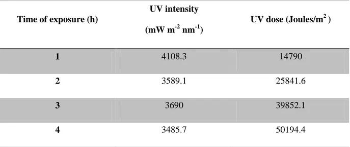 Table 1 - Time of exposure to ultraviolet radiation (h) and its correspondent UV intensities (mW m -2  nm -1 )  transmitted by the UV lamp and equivalent UV doses for each time interval