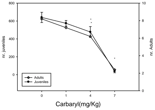 Figure 3 - Effect of carbaryl on Folsomia candida survival and reproduction after 28 days of  exposure