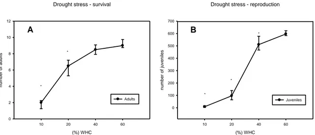 Figure 4 –Effect on drought situation on Folsomia candida survival (A) and reproduction (B) after  28 days of exposure (*p ≤ 0,05 Dunnett’s method, compared to the control)