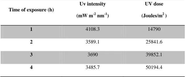 Table 2 - Time of exposure to ultraviolet radiation (h) and its correspondent UV intensities (mW m -2  nm -1 )  transmitted by the UV lamp and equivalent UV doses for each time interval