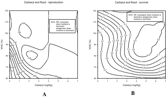 Figure  11  –  A) Combination of  flood stress  and carbaryl,  on reproduction,  showing the  showing  the dose-ratio deviations from the IA conceptual model (SS=1917.28; r 2 =0.998; a= 20.288; b=    -58.75)