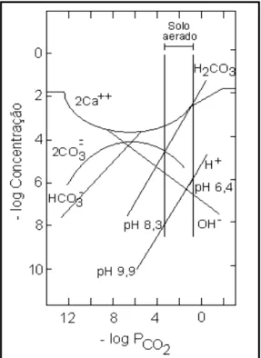 Figura 2.9 – Diagrama de estabilidade do CaCO 3  em sistemas de  águas naturais (Fonte: Evangelou, 1995)