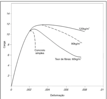 Figura 2.7 - Influência no teor de fibras na curva tensão x deformação na compressão  (SARZALEJO et al., 2009)