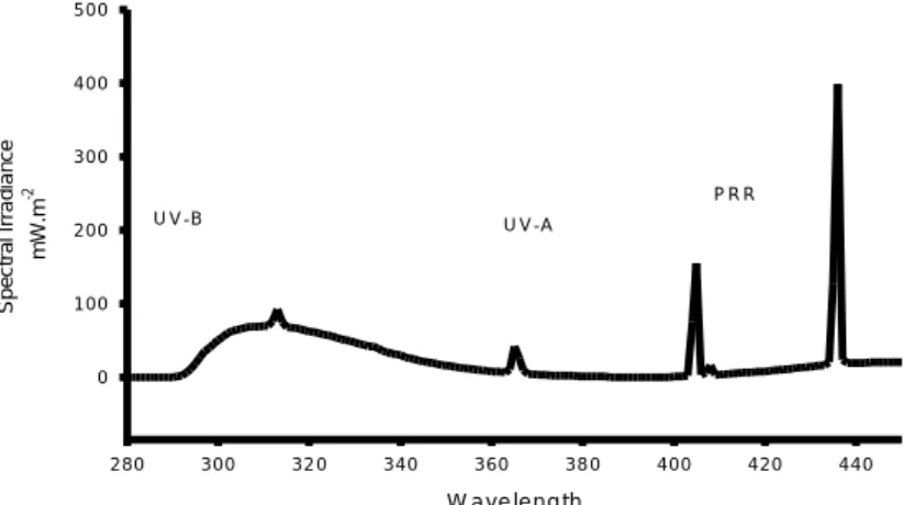 Table 1. Values for UV radiation intensities, presented as kJ.m -2 , applied in Daphnia magna exposure experiments