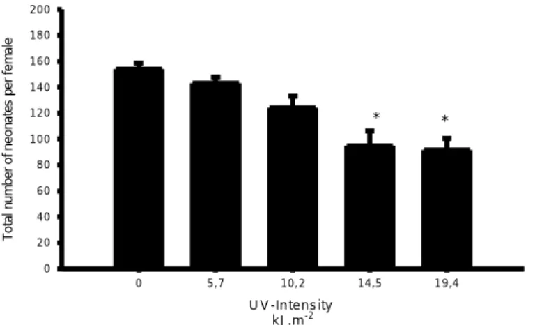 Figure 3 . Number of neonates produced by Daphnia magna after UV radiation exposure. Data is shown as mean values± standard errors