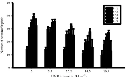 Figure 5. Mean number of neonates produced per Daphnia magna for each brood released after exposure to ultraviolet radiation