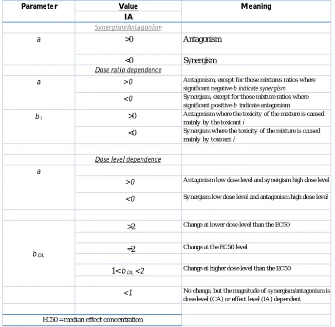 Table 3 . Interpretation of additional parameters substituted into the independent action model (IA) reference model that define the functional form of the deviation patter