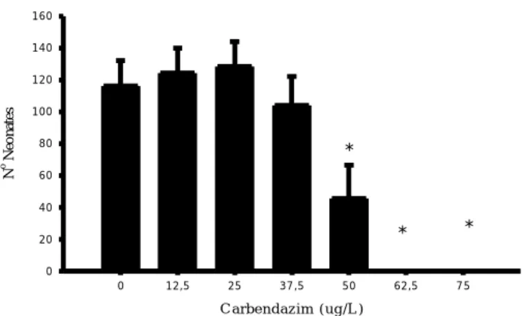 Figure 1 . Number of neonates cumulative produced by Daphnia magna exposed to carbendazim for 21 days