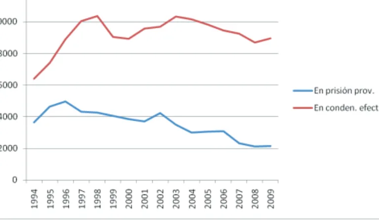 gráfico  nº  3:  Caracterización  de  los  reclusos  en  Portugal  (1994-2010),  por  situación  procesal  (Fuente:  DGSP,  http://www.dgsp.mj.pt).