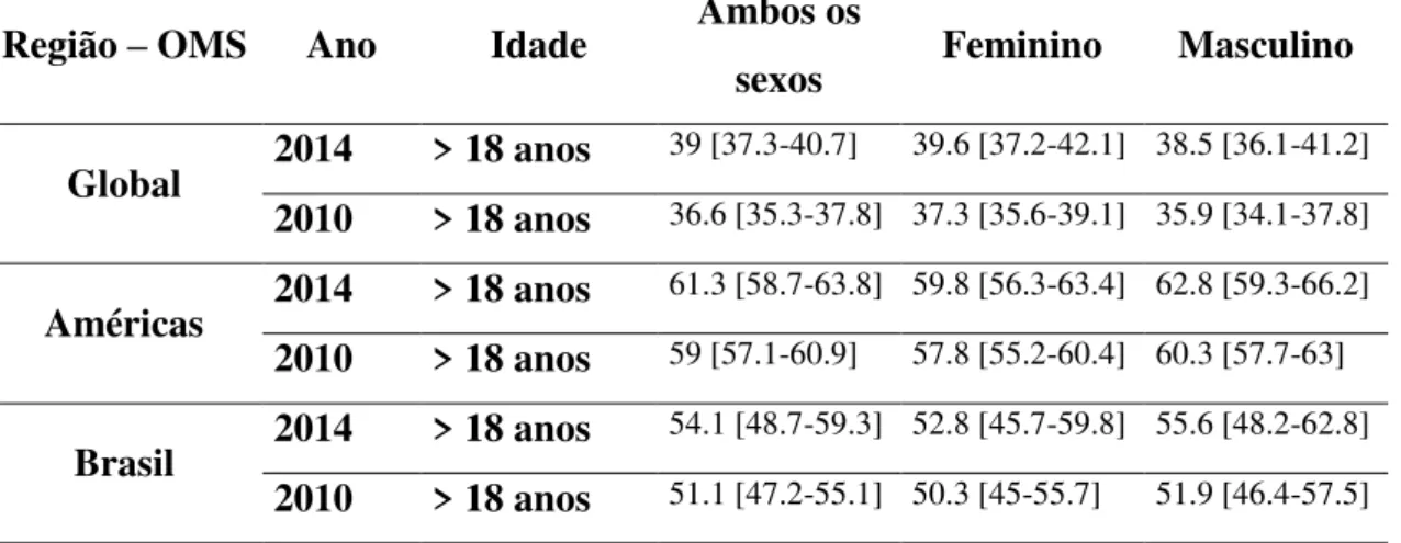 Tabela 1  –  Prevalência de excesso de peso por sexo e região, 2010-1014, IMC &gt; 25