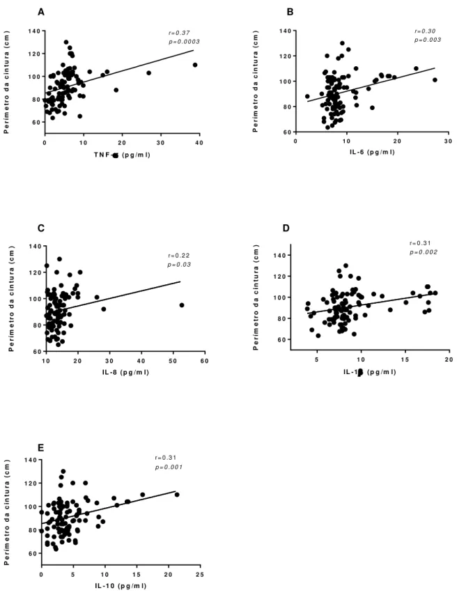 Figura  8: Correlações  entre  o  parâmetro antropométrico perímetro  da  cintura  (PC)  e biomarcadores  inflamatórios em voluntárias adultas e idosas: Os valores das citocinas circulantes foram avaliados por  citometria  de  fluxo(„Cytometric  Bead  Arra