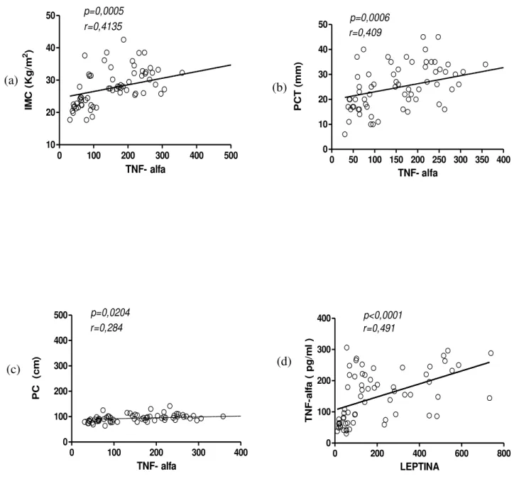 Figura  3:  Correlações  encontradas  com  o  Fator  de  Necrose  Tumoral  em  mulheres  adultas:  Os  valores  de  TNF-a    circulantes  foram  avaliados  por  ensaio  imunoenzimático  no  soro  das  adultas  e  apresentaram correlações com o índice de ma