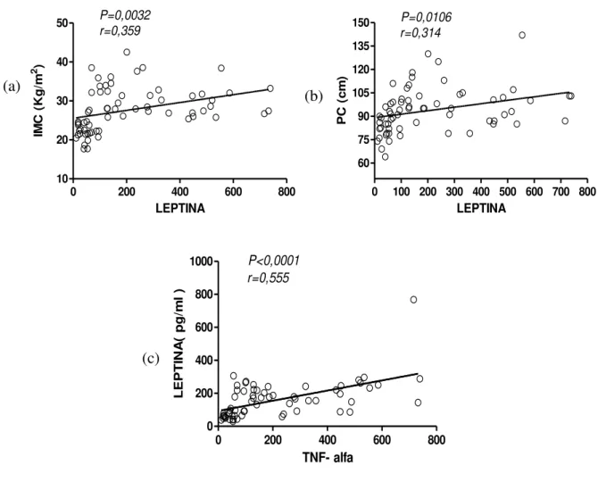 Figura 5: Correlações encontradas para a leptina com o IMC, PC e TNF-α nas mulheres adultas: 