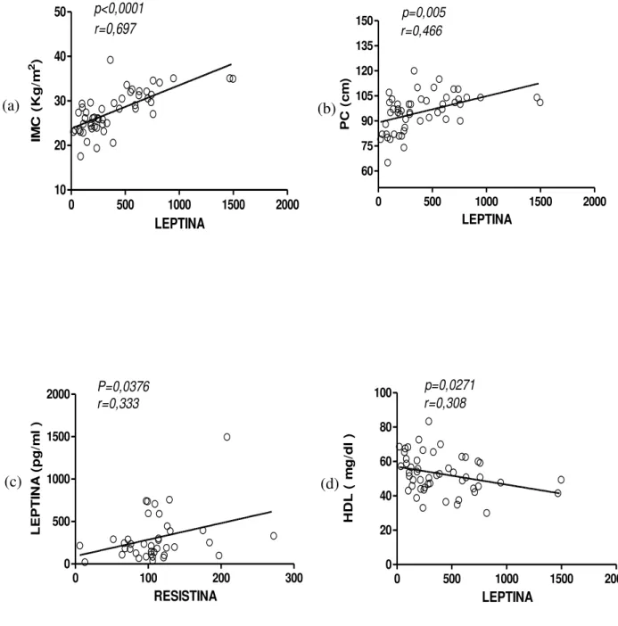 Figura  6:  Correlações  encontradas  para  a  leptina  com  IMC,  PC,  resistina  e  HDL  nas  mulheres  idosas:  Os  valores  de  leptina  circulantes  foram  avaliados  por  ensaio  imunoenzimático  no  soro  das  participantes idosas e apresentaram cor