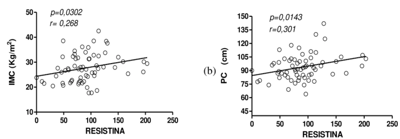 Figura  8:  Correlações  da  resistina  com  o  IMC  e  PC  em  participantes  adultas:  Os  valores  de  resistina circulantes foram avaliados por ensaio imunoenzimático no soro das participantes adultas e  apresentaram  correlações  com  os  valores  de 