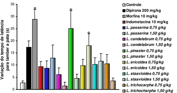 Figura  4:  Efeito  dos  extratos  etanólicos  de  Lychnophoras  sobre  a  variação  do  tempo  gasto para lamber as patas em camundongos