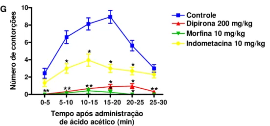 Figura 6: Efeito dos extratos etanólicos de  Lychnophoras (A-F) e de fármacos padrão  (G)  sobre  o  número  total  de  contorções  induzidas  pelo  ácido  acético  contadas  em  períodos  de  5 min  por  30 min  em  camundongos