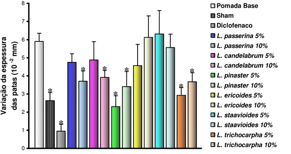 Figura 10: Efeito dos extratos etanólicos de Lychnophoras na variação da espessura das  patas mensuradas antes e 3 após administração de carragenina 0,1% em camundongos