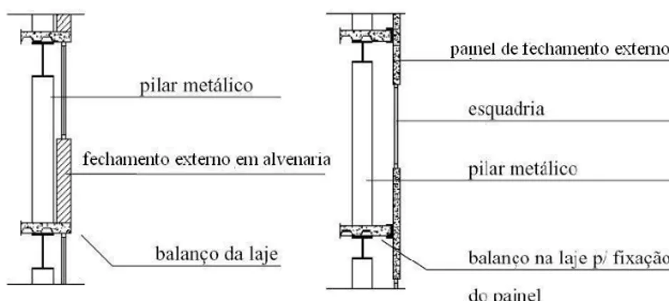 Figura 4.10 – Esquemas de desvinculação entre alvenaria externa e estrutura metálica  Fonte: SALES, 2001 