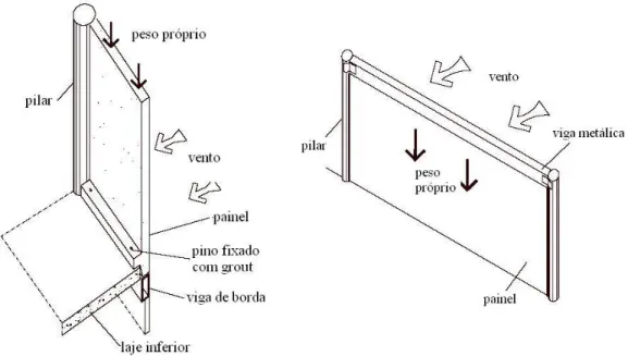 Figura 4.11 – Esquemas de fixação de painel de concreto em laje e viga de borda e em pilares  Fonte: COSTA, 2004 
