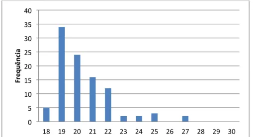 Figura 4.22 - Distribuição da frequência relativa da idade dos pesquisados (Bloco de Salas) 0   5   10   15   20   25   30   35   40   18    19    20    21    22    23    24    25    26    27    28    29    30   Frequência   0   5   10   15   20   25   30 