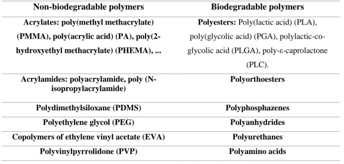 Table 1. Examples of synthetic polymers used in the preparation of DDS (Alvarez-Lorenzo et  al