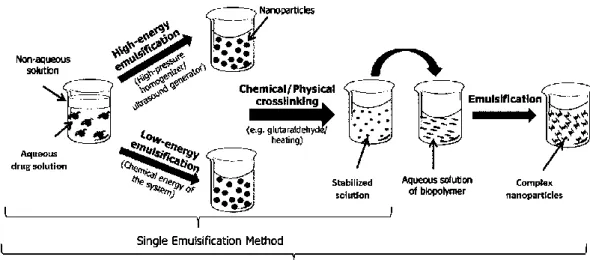 Figure  2.4.  Schematic  representation  of  the  preparation  of  microparticles  via  emulsion/evaporation solvent method (single and double emulsion)
