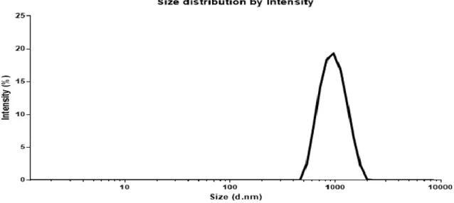 Figure 4.1. Zeta-size distribution by intensity of the bare PLGA microparticles. 