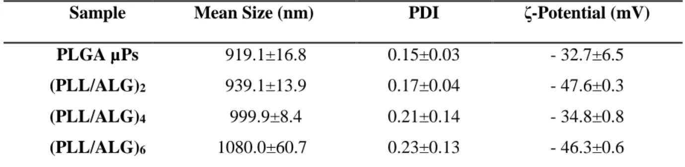 Table  2.  Mean  size,  PDI,  and  ζ-Potential  of  uncoated-,  (PLL/ALG) 2 -,  (PLL/ALG) 4   and  (PLL/ALG) 6 -coated C6-loaded PLGA microparticles (n = 3; mean ± standard deviation (SD))