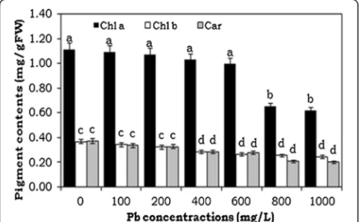 Figure 2 Effects of lead heavy metal exposure on chlorophyll contents (Chl a , b and car) in E 