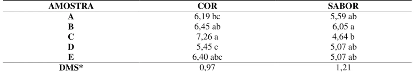 Tabela 4 – Médias dos atributos de cor e sabor para cada amostra de néctar de goiaba light * 