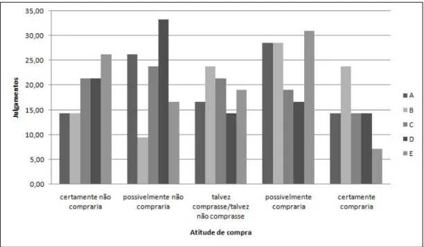 Figura 2  –  Histograma de freqüência das notas atribuídas às amostras em relação à intenção de compra